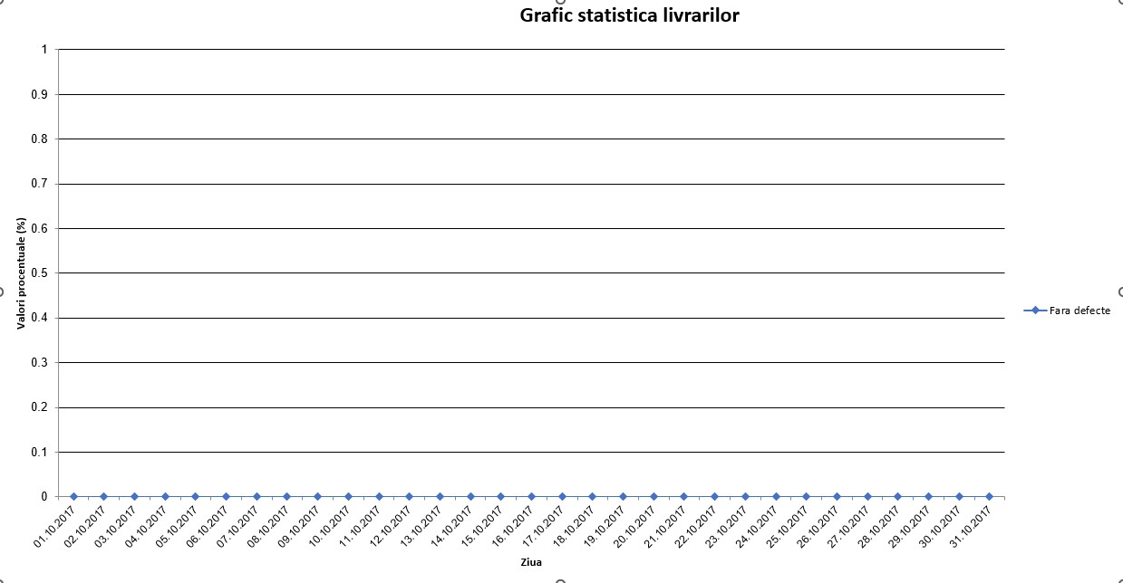 Grafic statistica livrărilor
