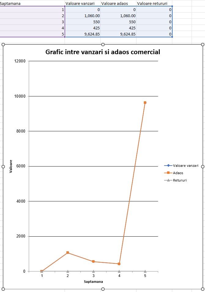 Tabel și grafic evoluție vânzări și adaos comercial în Excel